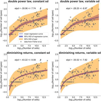 Why isn’t each cell its own cell type? Diminishing returns of increasing cell type diversity can explain cell type allometry